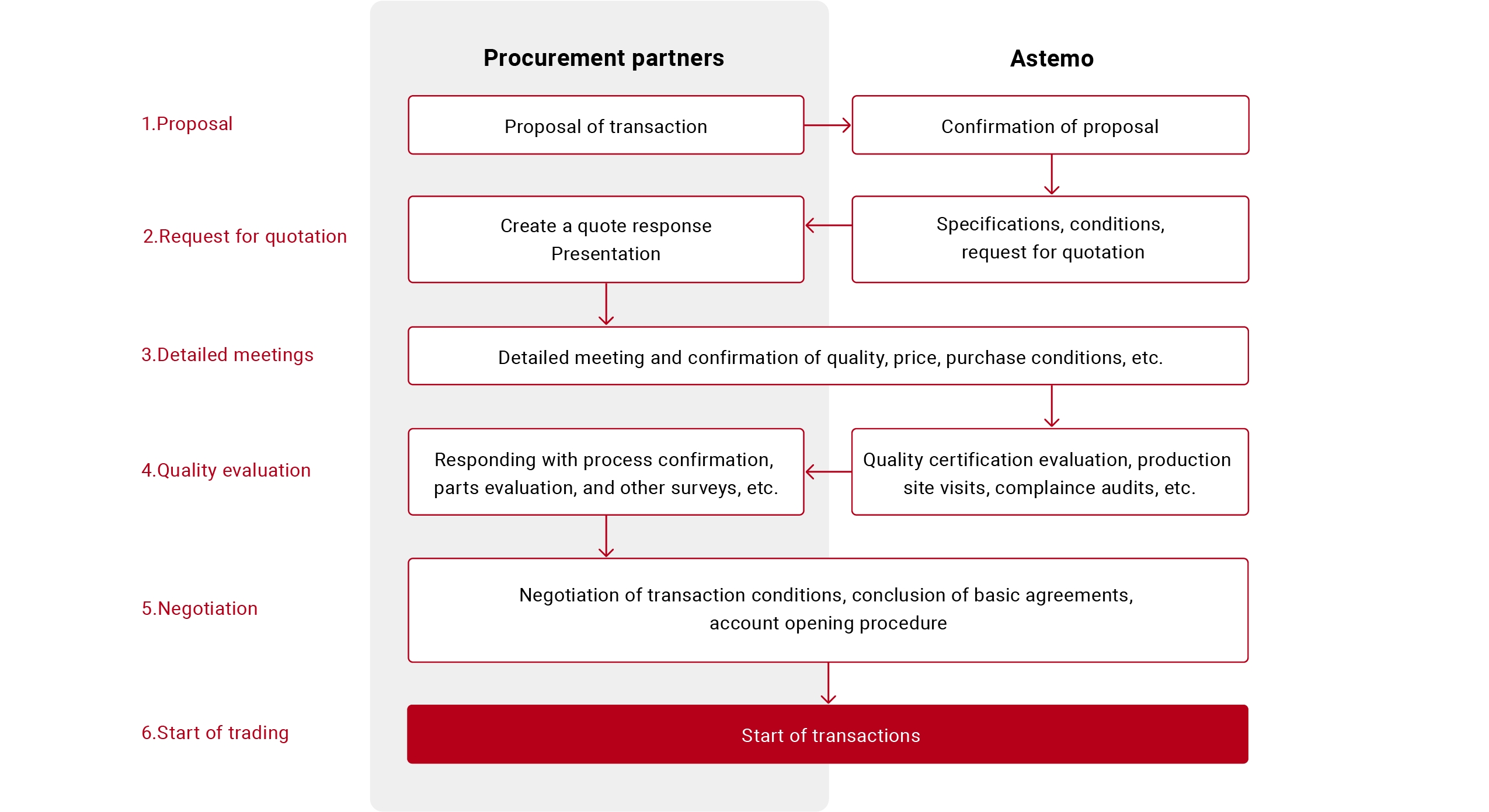 Process diagram for starting a transaction