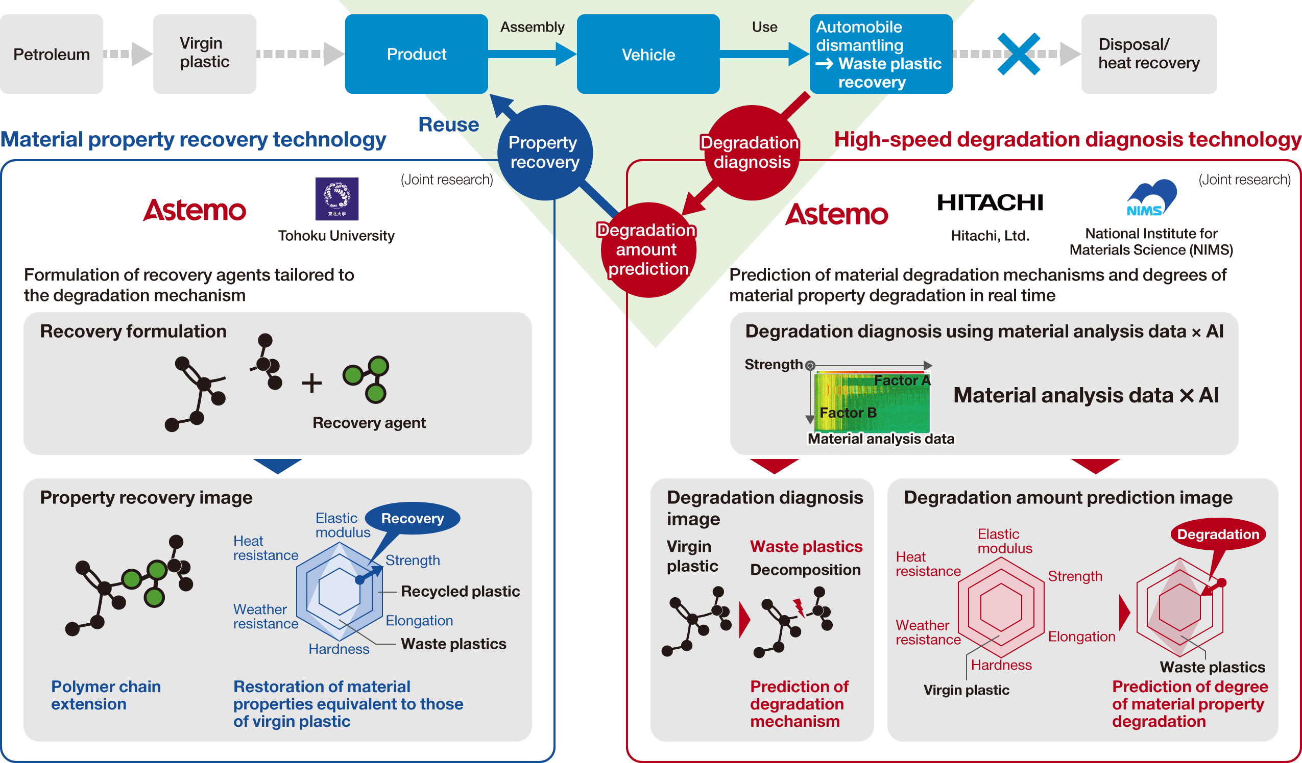 Expanding the recycled use of waste plastics through high-speed degradation diagnosis and material property recovery technologies