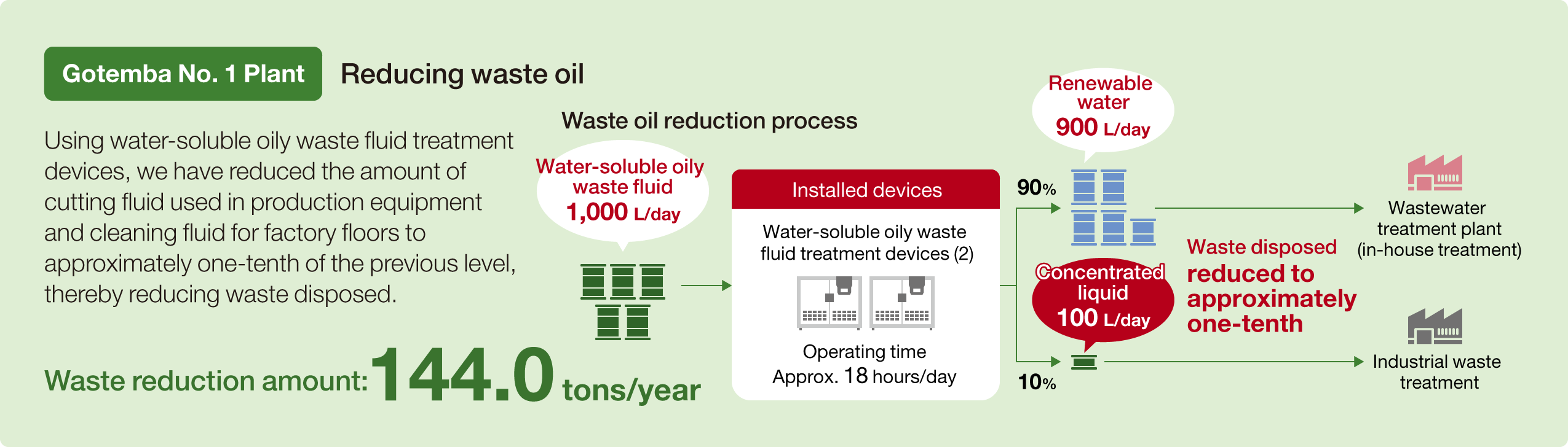 At the Gotemba No. 1 Plant, by using water-soluble oily waste fluid treatment devices, we have reduced the amount of cutting fluid used in production equipment and cleaning fluid for factory floors to approximately one-tenth of the previous level, thereby reducing waste disposed. Annual waste reduction amount: 144.0 tons
