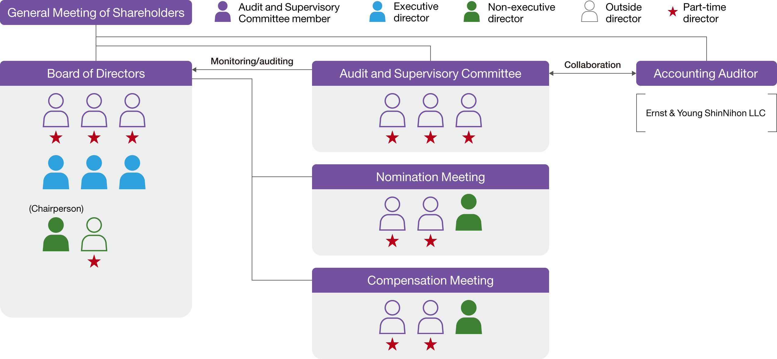 Establish the Board of Directors, Audit and Supervisory Committee, and the voluntary advisory bodies that are a Nomination Committee and a Remuneration Committee