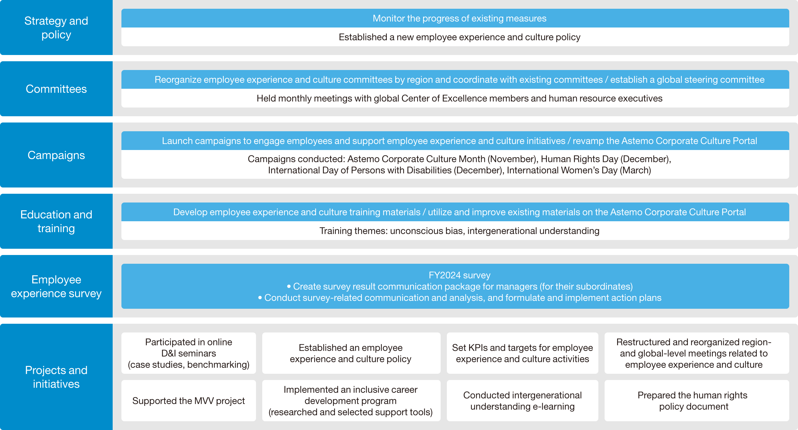 Promoting campaigns, education and training, employee experience surveys, and various project activities under our human capital strategy and policies
