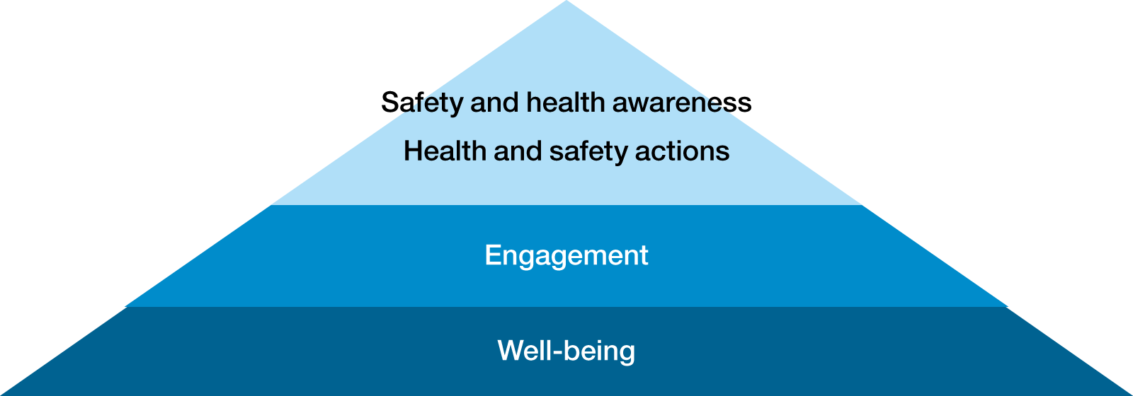 Improving engagement and well-being by building on safety and health awareness, and behavior. Well-being KPIs are calculated from six elements: TRIFR, absence rate, near-miss reports, turnover rate, Astemo Insights score, and health promotion score