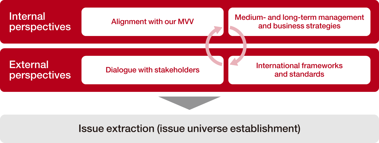 Setting the issue universe from both internal perspectives (alignment with our MISSION, VISION, and VALUES [MVV], medium- and long-term management and business strategies) and external perspectives (dialogue with stakeholders, international frameworks and standards)