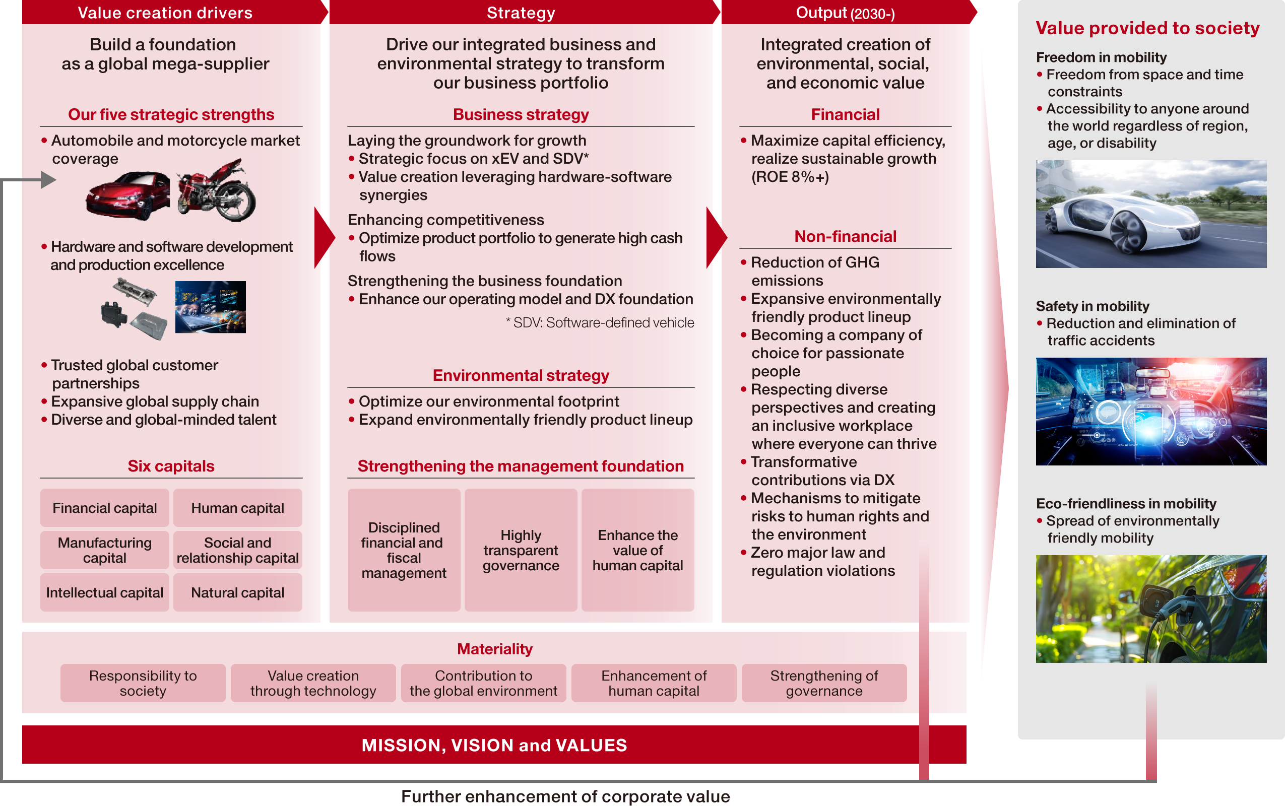 Advancing business strategies and environmental strategies in an integrated manner to transform the business portfolio while creating environmental, social, and economic value