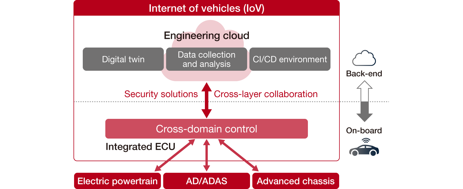 Integrated control of electric powertrains, AD/ADAS, and advanced chassis technologies through a cloud-linked integrated ECU and vehicle OS