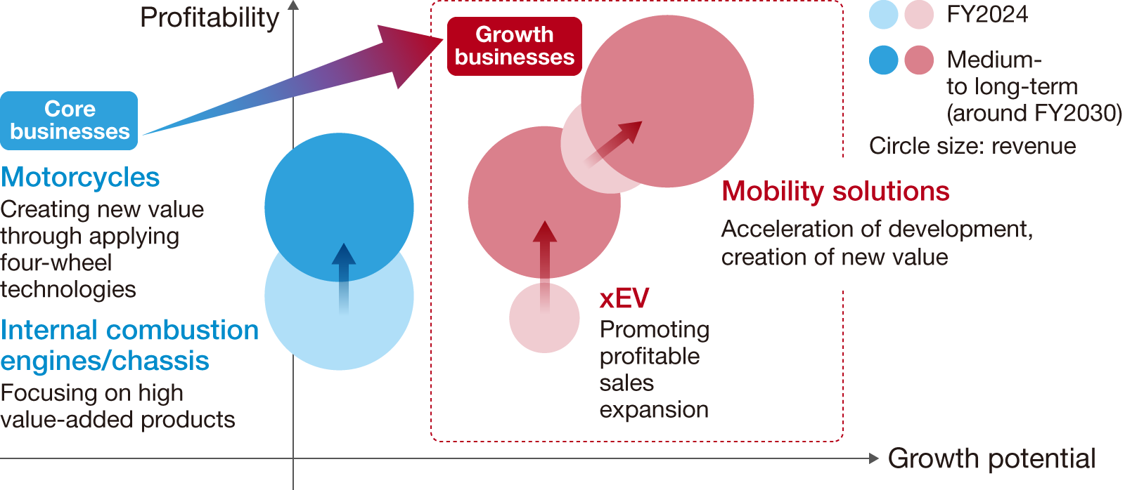 Enhancing the profitability of core businesses (motorcycles and internal combustion engine/chassis) while expanding sales in growth businesses (mobility solutions and xEV)