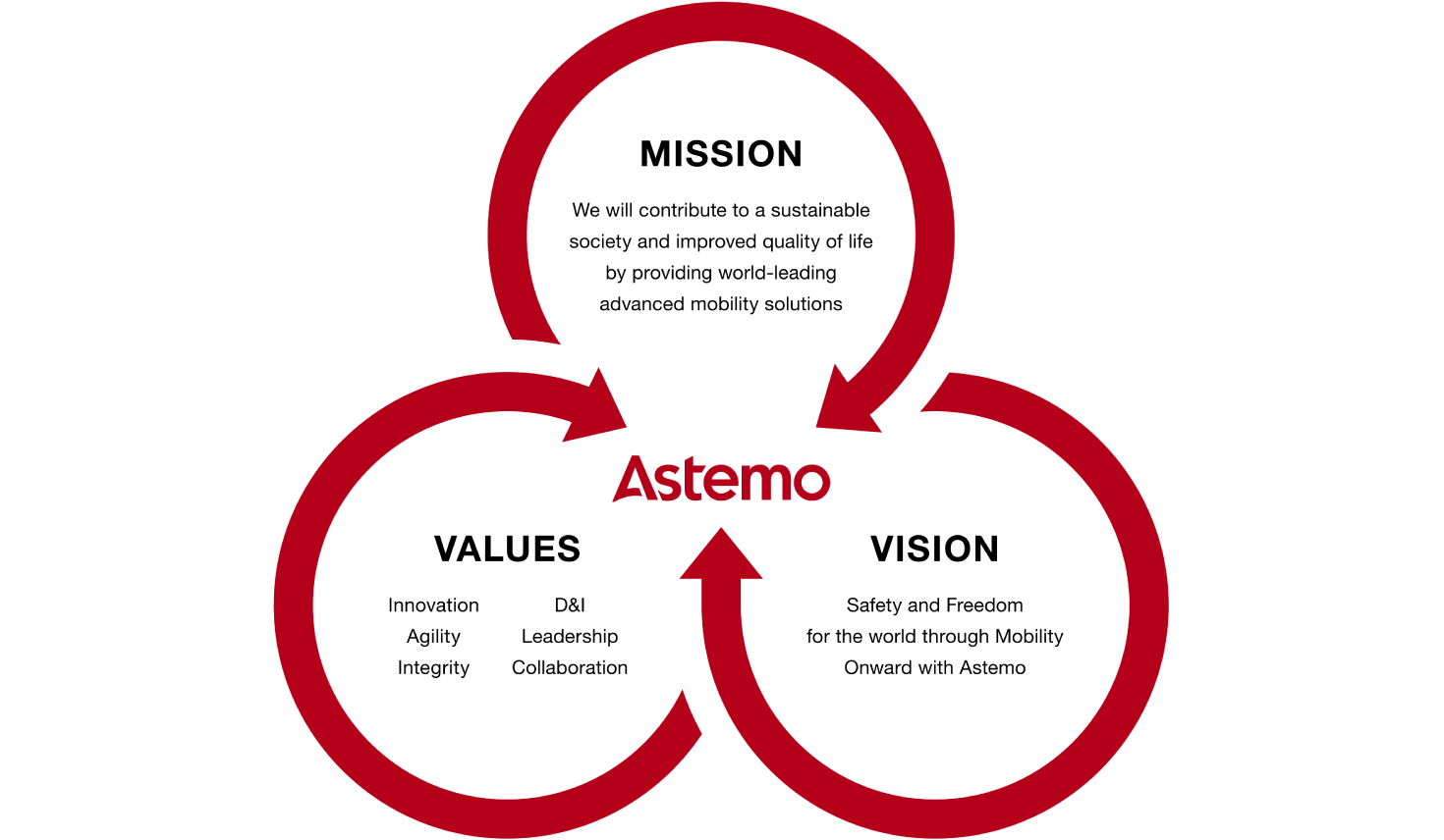 Astemo MISSION: We will contribute to a sustainable society and improved quality of life by providing world-leading advanced mobility solutions. VALUES: Innovation, DE&I, Agility, Leadership, Integrity, and Collaboration VISION: Safety and Freedom for the world through Mobility Onward with Astemo