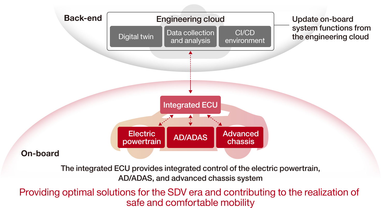 Updating on-board system functions from the engineering cloud. The integrated ECU provides integrated control of the electric powertrain, AD/ADAS, and advanced chassis system
