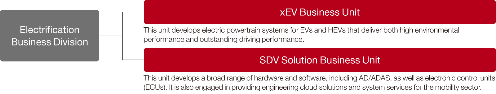 Establishing the xEV Business Unit and the SDV Solutions Business Unit within the Electrification Business Division