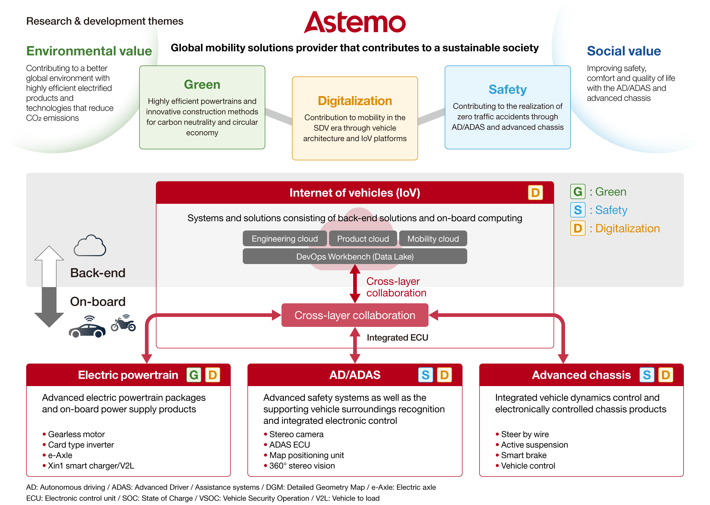 Focusing on developing highly efficient electrified products and technologies that contribute to CO2 reduction, as well as AD, ADAS, and advanced chassis technologies that enhance safety, comfort, and QoL