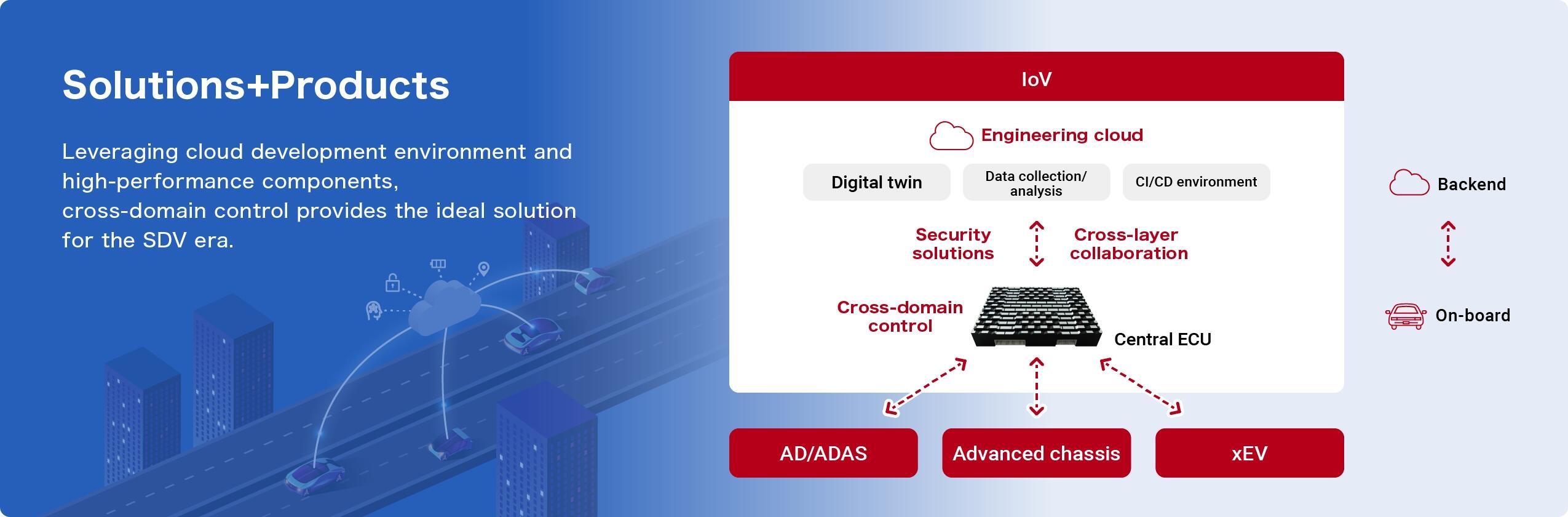 Solutions+Products Leveraging cloud development environment and high-performance components, cross-domain control provides the ideal solution for the SDV era.