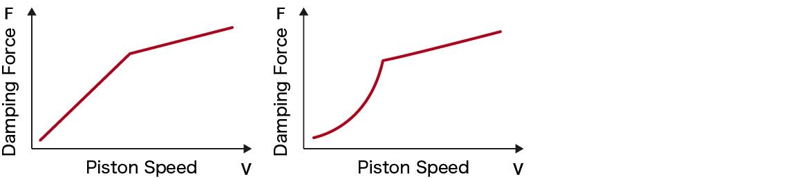 Chart of damping force characteristics