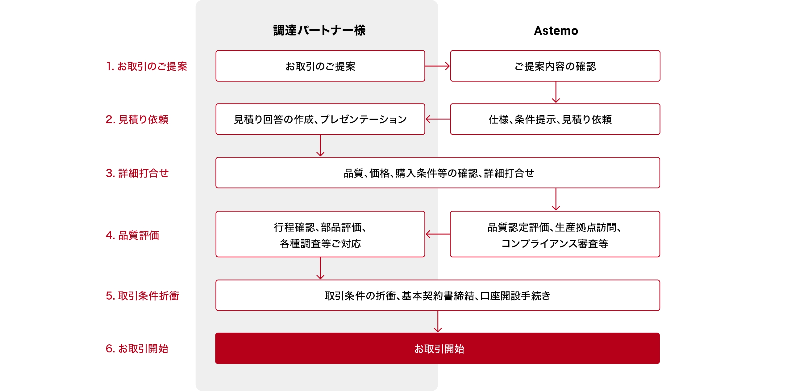 取引開始までのプロセスの図