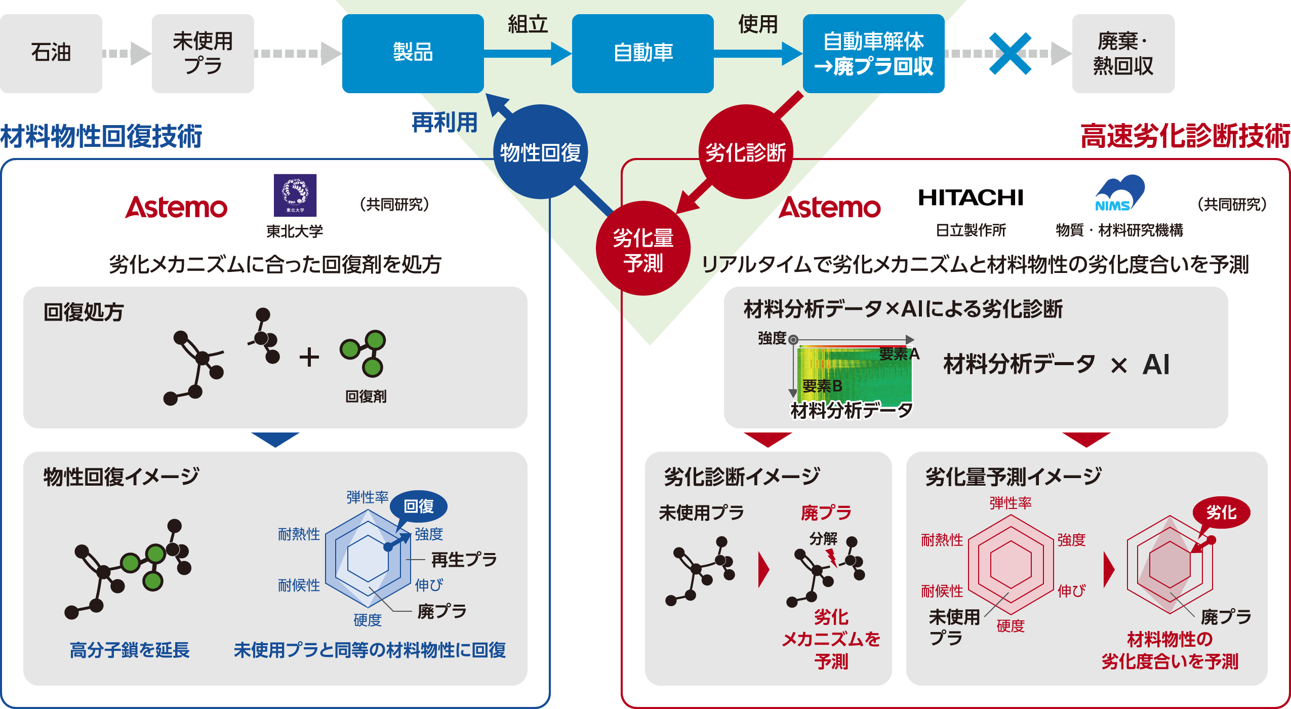 高速劣化診断技術と材料物性回復技術で廃プラスチックの再生使用率を拡大