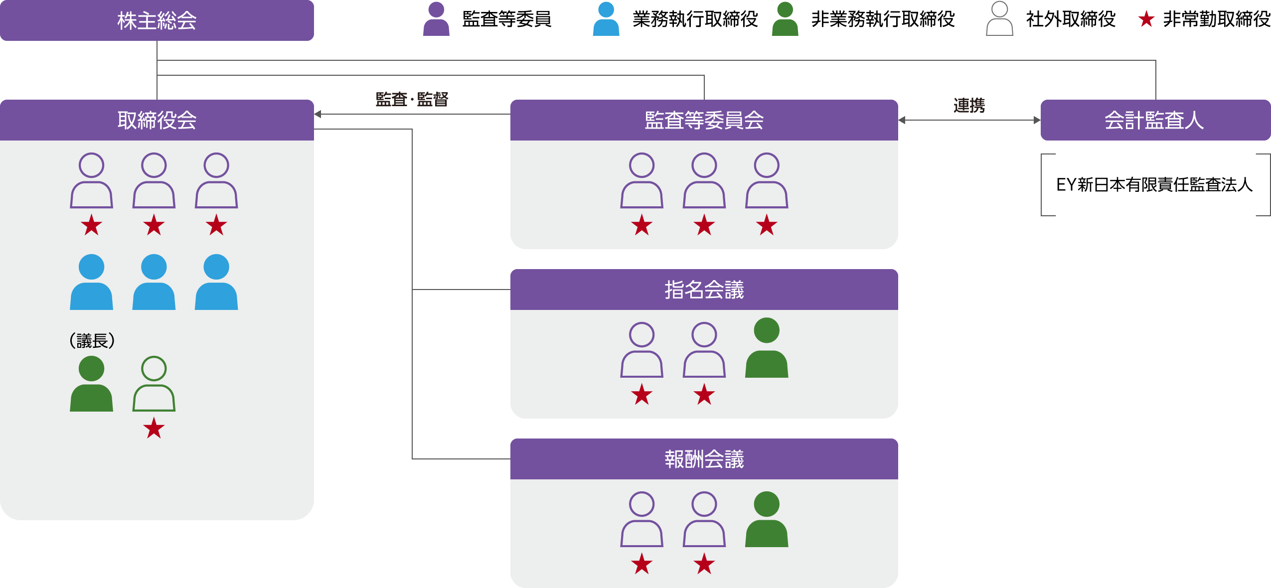 取締役会、監査等委員会、任意の諮問機関である指名会議、報酬会議を設置