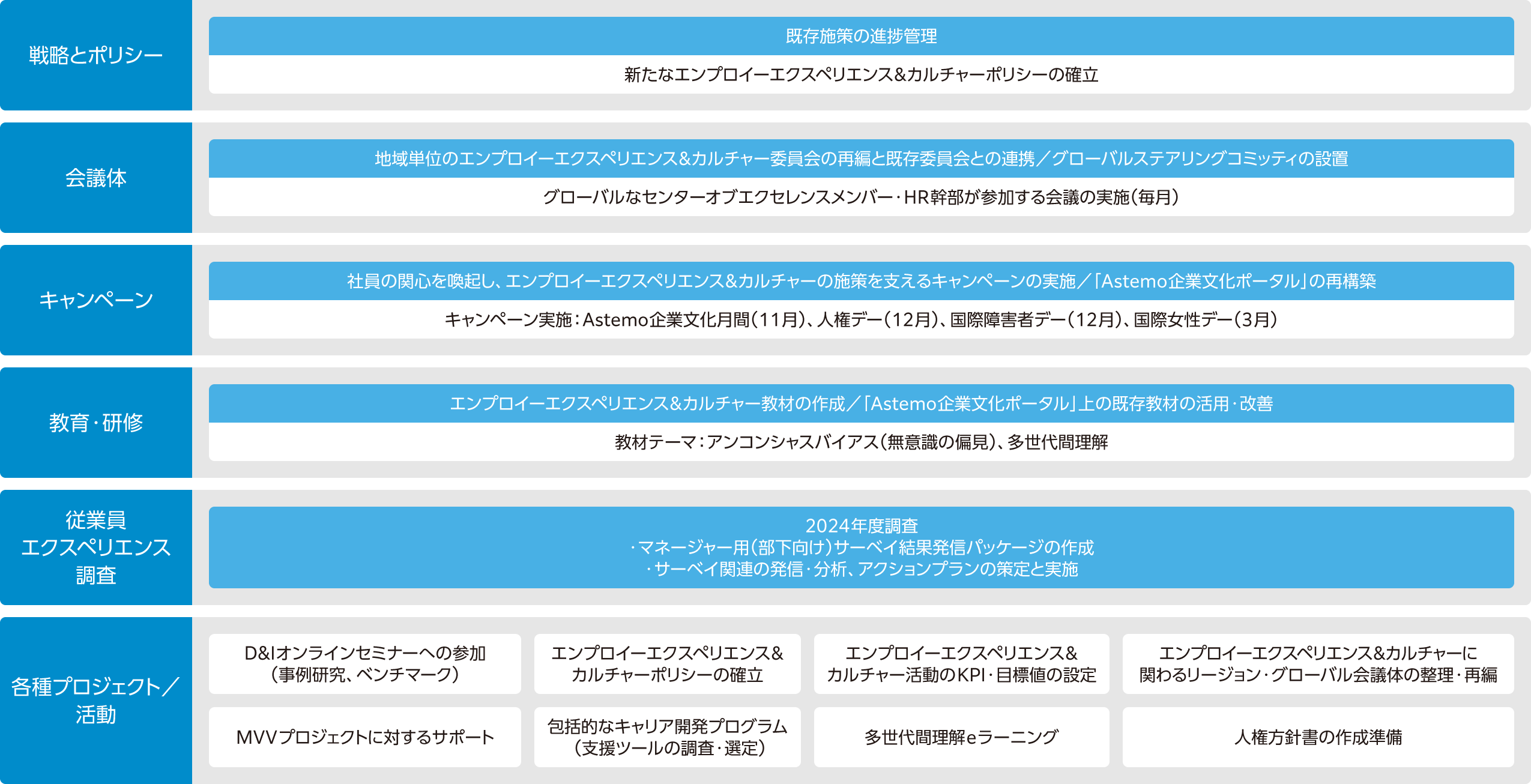 人財戦略・ポリシーのもとで、キャンペーン、教育・研修、従業員エクスペリエンス調査、各種プロジェクト活動を推進