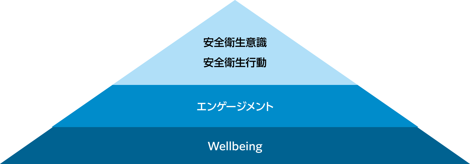 安全衛生意識・行動を基礎に、エンゲージメントとウェルビーイングを向上。6つの要素（TRIFR、欠勤率、ヒヤリハット報告数、離職率、Astemo Insightsスコア、健康増進スコア）からウェルビーイングKPIを換算