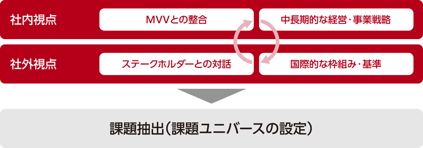社内視点（MVVとの整合、中長期的な経営・事業戦略）と社外視点（ステークホルダーとの対話、国際的な枠組み・基準）から課題ユニバースを設定