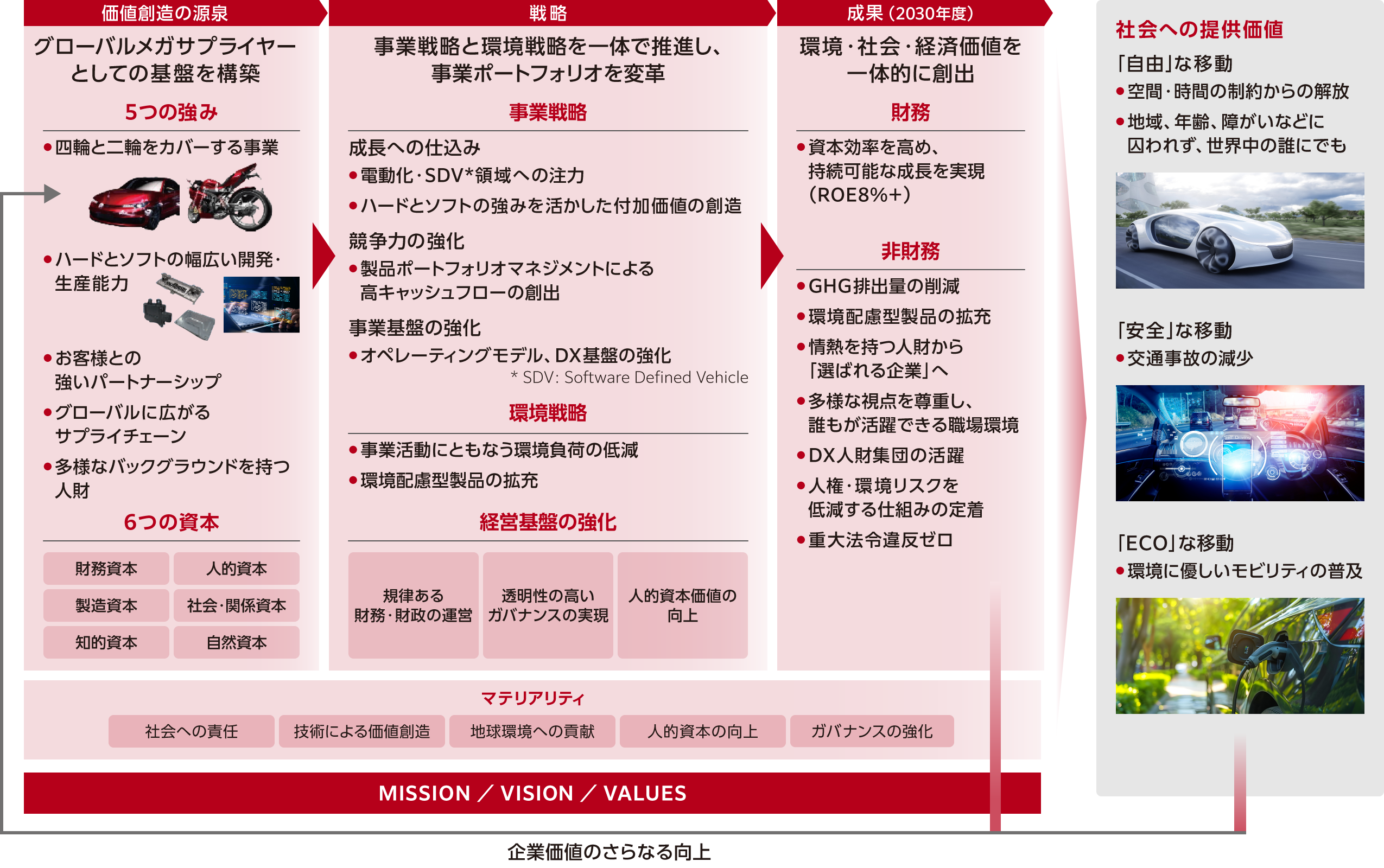 事業戦略と環境戦略を一体で推進することで、事業ポートフォリオを変革するとともに、環境・社会・経済価値を創出