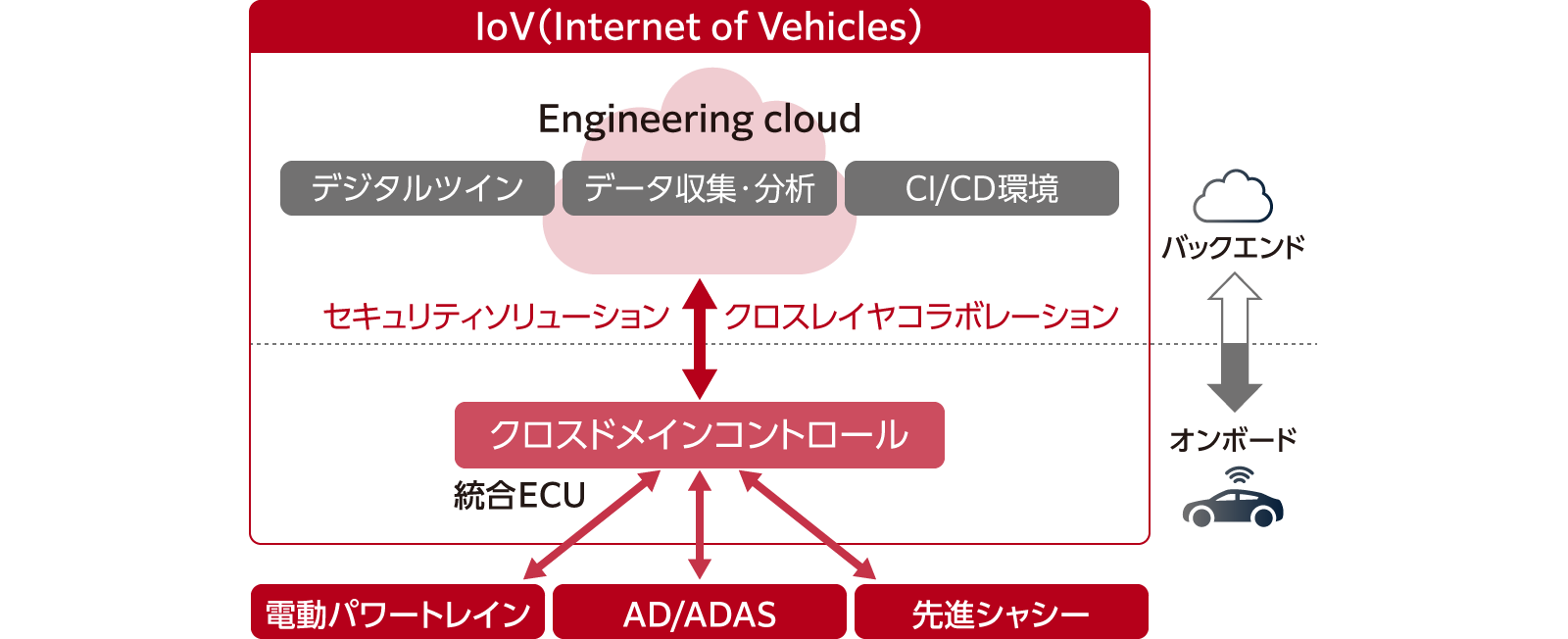クラウドと連携した統合ECUとVehicle OSにより、電動パワートレイン、AD/ADAS、先進シャシ―を統合制御