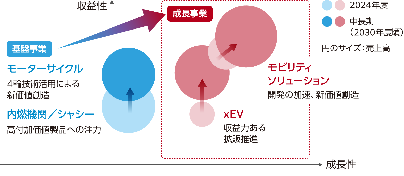 基盤事業（モーターサイクル、内燃機関／シャシー）の収益性を向上しながら、成長事業（モビリティソリューション、xEV）の売上高を拡大