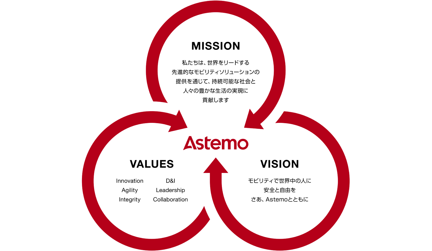 Astemo MISSION：私たちは、世界をリードする先進的なモビリティソリューションの提供を通じて、持続可能な社会と人々の豊かな生活の実現に貢献します。VALUES：Innovation、DE&I、Agility、Leadership、Integrity、Collaboration。VISION：モビリティで世界中の人に安全と自由を さあ、Astemoとともに