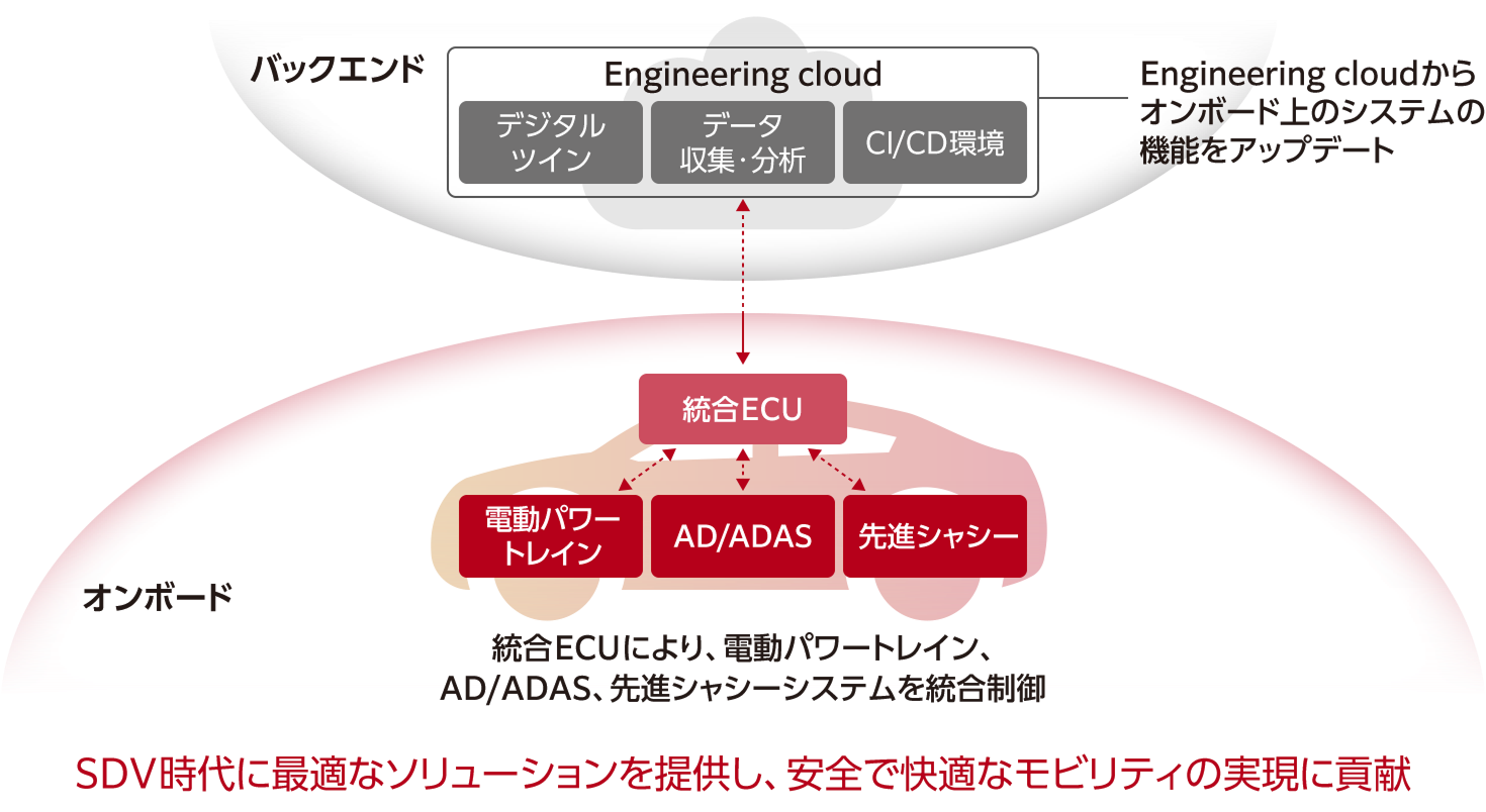 Engineering cloudからオンボード上のシステムの機能をアップデート。統合ECUにより、電動パワートレイン、AD、ADAS、先進シャシーシステムを統合制御