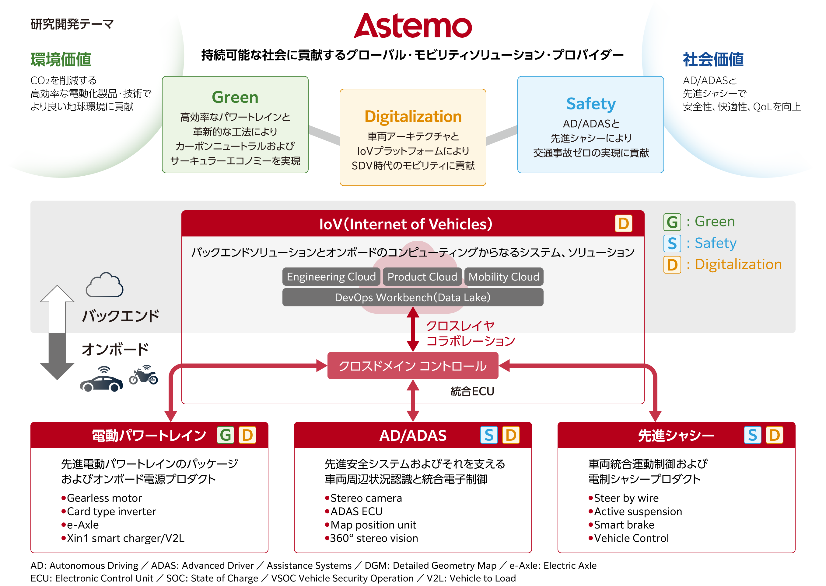 CO2削減に貢献する高効率な電動化製品・技術の開発と、安全性、快適性、QoLの向上に貢献するAD、ADAS、先進シャシーの開発に注力