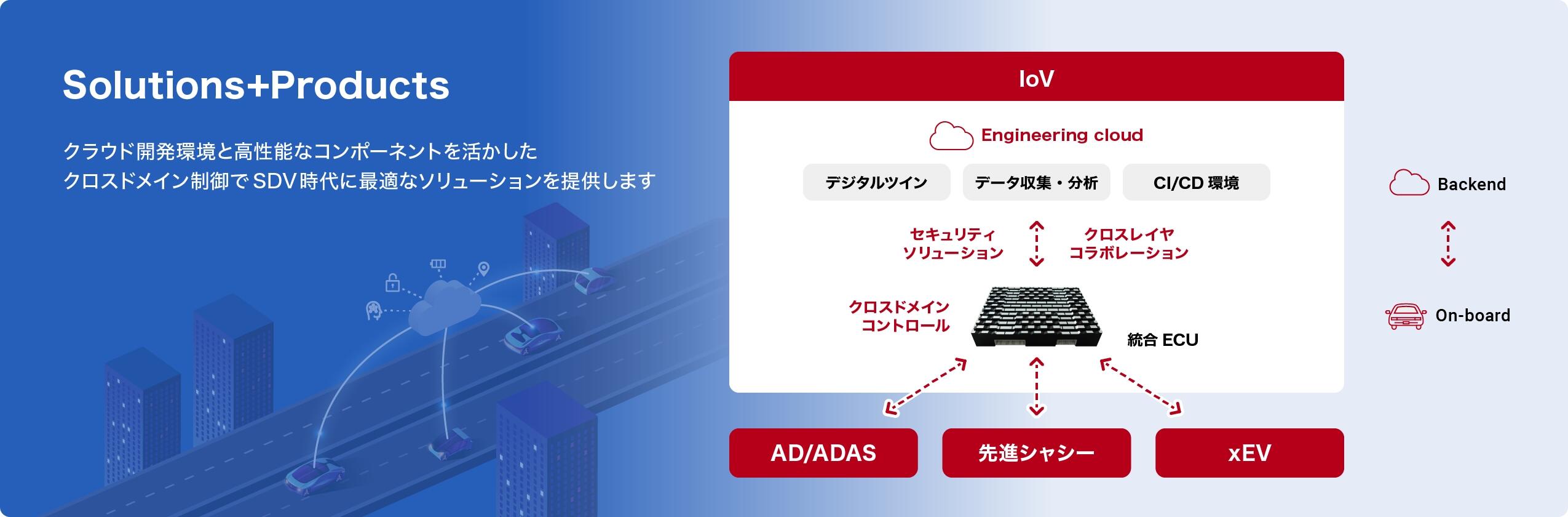 Solutions+Products クラウド開発環境と高性能なコンポーネントを活かしたクロスドメイン制御でSDV時代に最適なソリューションを提供します