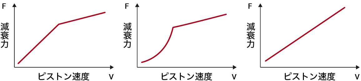 減衰力特性の代表例の図
