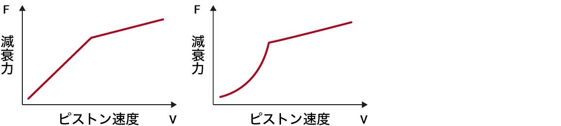減衰力特性の代表例の図