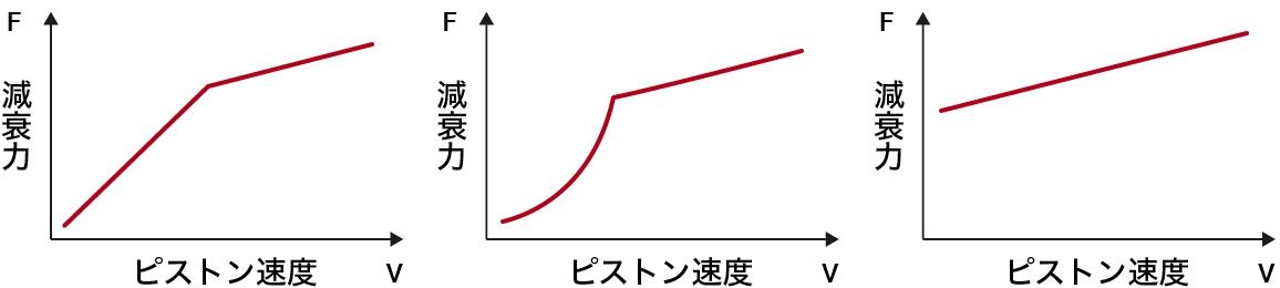 減衰力特性の代表例の図