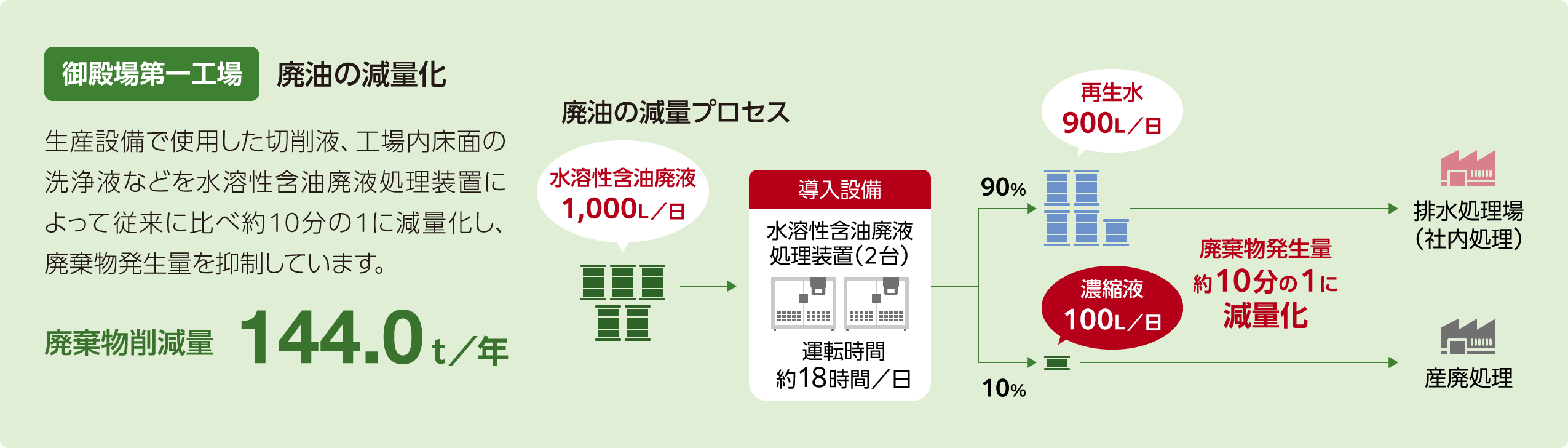 御殿場第一工場では、生産設備で使用した切削液、工場内床面の洗浄液などを水溶性含油廃液処理装置によって従来に比べ約10分の1に減量化し、廃棄物発生量を抑制。廃棄物削減量は年間144.0トン