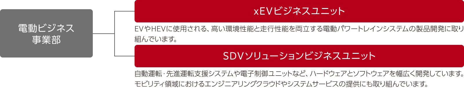 電動ビジネス事業部のなかにxEVビジネスユニットとSDVソリューションビジネスユニットを設置
